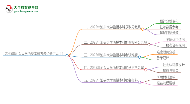 2025年汕頭大學(xué)函授本科考多少分可以上？思維導(dǎo)圖