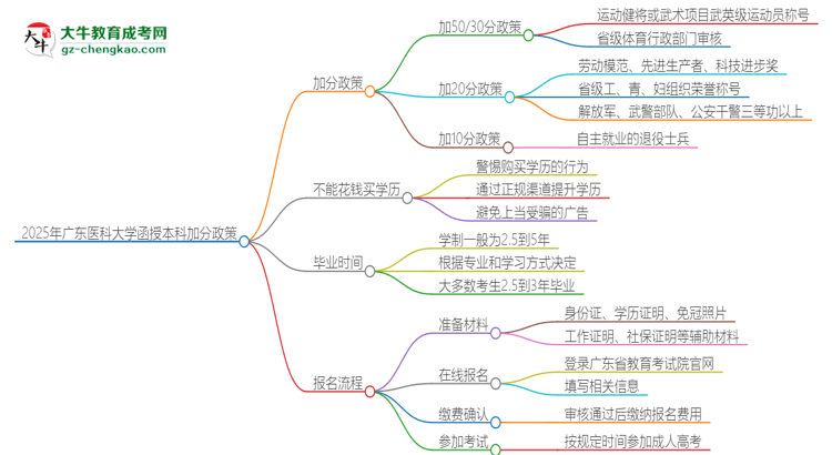 2025年廣東醫(yī)科大學函授本科有什么政策能加分？思維導圖