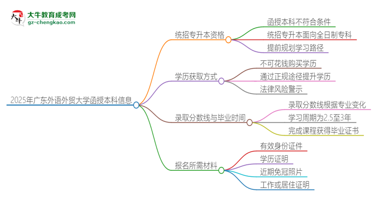 2025年廣東外語(yǔ)外貿(mào)大學(xué)函授本科學(xué)歷能參加統(tǒng)招專(zhuān)升本嗎？思維導(dǎo)圖