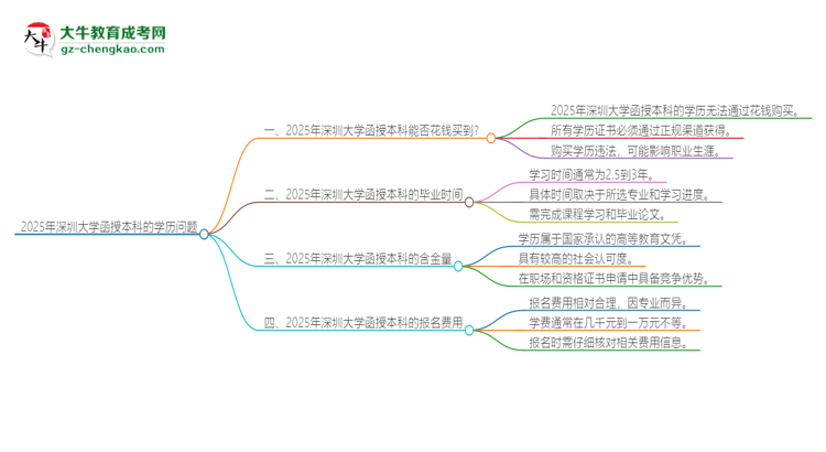 2025年深圳大學(xué)函授本科學(xué)歷能花錢買到嗎？思維導(dǎo)圖