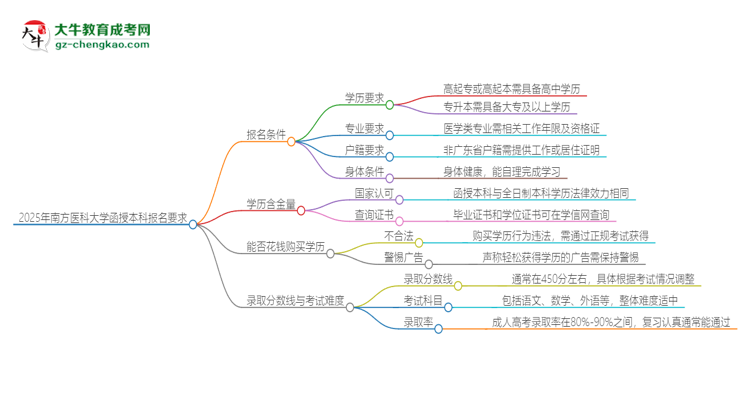 2025年南方醫(yī)科大學(xué)的函授本科報(bào)名有什么要求？思維導(dǎo)圖