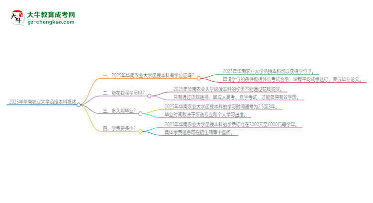 2025年華南農(nóng)業(yè)大學(xué)函授本科畢業(yè)有學(xué)位證可以拿嗎？思維導(dǎo)圖