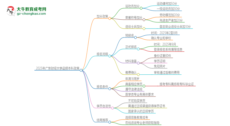 2025年廣東財(cái)經(jīng)大學(xué)函授本科有什么政策能加分？思維導(dǎo)圖