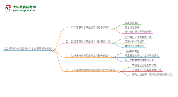 2025年惠州學(xué)院函授本科的文憑可以考公嗎？思維導(dǎo)圖