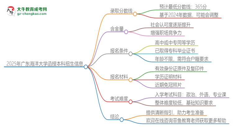 2025年廣東海洋大學(xué)函授本科考多少分可以上？思維導(dǎo)圖