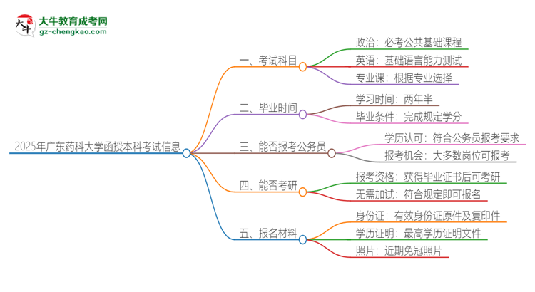 2025年廣東藥科大學(xué)函授本科考試要考幾科？思維導(dǎo)圖