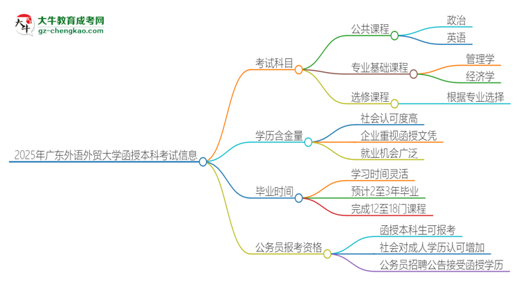 2025年廣東外語(yǔ)外貿(mào)大學(xué)函授本科考試要考幾科？思維導(dǎo)圖