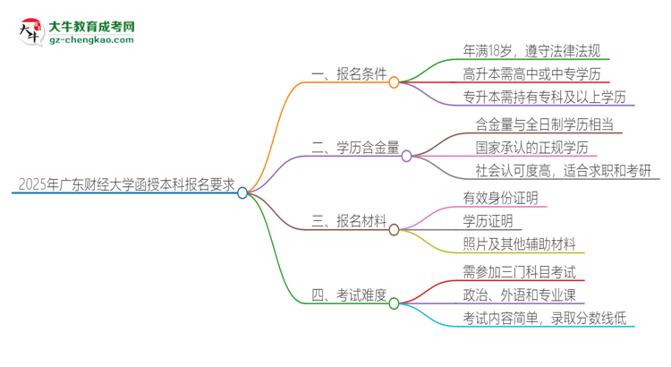 2025年廣東財經(jīng)大學的函授本科報名有什么要求？思維導圖