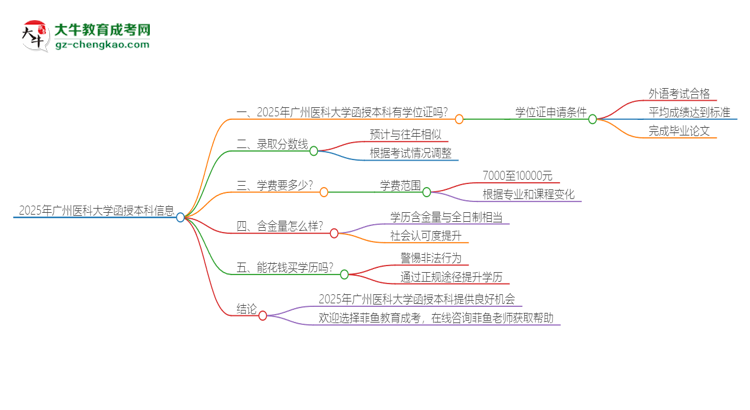 2025年廣州醫(yī)科大學(xué)函授本科畢業(yè)有學(xué)位證可以拿嗎？思維導(dǎo)圖