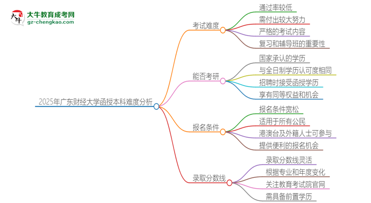 2025年廣東財(cái)經(jīng)大學(xué)函授本科的難度怎么樣？思維導(dǎo)圖