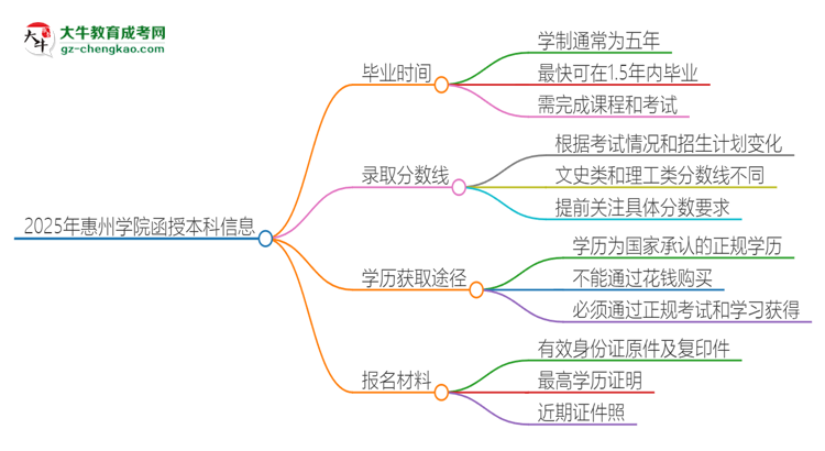 2025年惠州學(xué)院函授本科多久能拿證？思維導(dǎo)圖