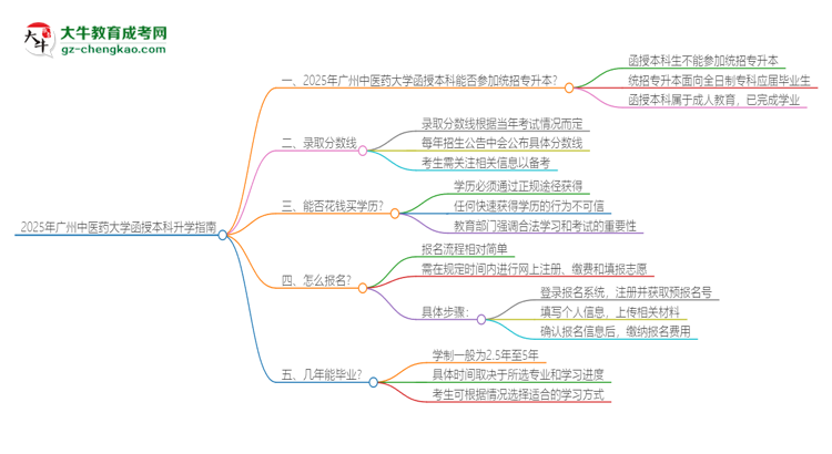 2025年廣州中醫(yī)藥大學(xué)函授本科學(xué)歷能參加統(tǒng)招專升本嗎？思維導(dǎo)圖