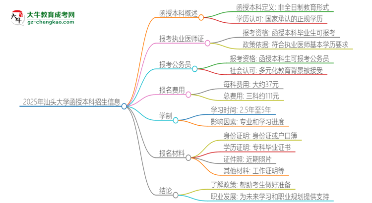 2025年汕頭大學函授本科學歷能考執(zhí)業(yè)醫(yī)師證嗎？思維導圖