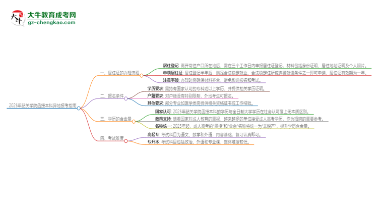 2025年韶關(guān)學(xué)院函授本科異地報(bào)考怎么辦理居住證？思維導(dǎo)圖