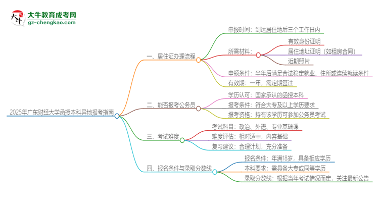 2025年廣東財(cái)經(jīng)大學(xué)函授本科異地報(bào)考怎么辦理居住證？思維導(dǎo)圖