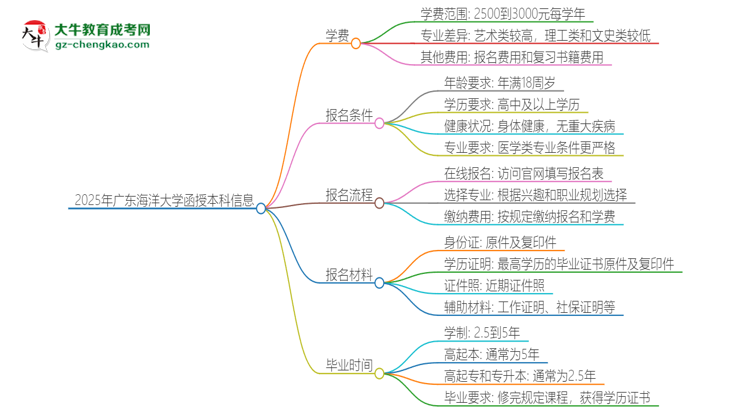 2025年廣東海洋大學(xué)函授本科學(xué)費(fèi)要多少？思維導(dǎo)圖