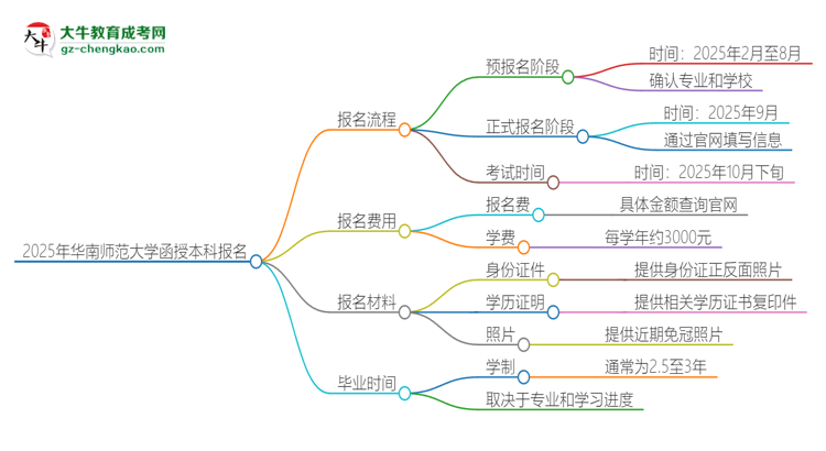 2025年華南師范大學函授本科怎么報名？思維導圖