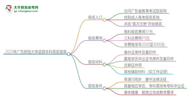 2025年廣東財經(jīng)大學(xué)函授本科怎么報名？思維導(dǎo)圖