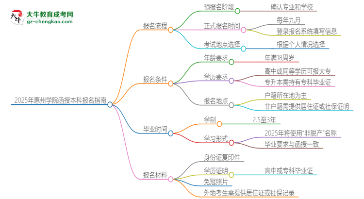 2025年惠州學(xué)院函授本科怎么報(bào)名？思維導(dǎo)圖