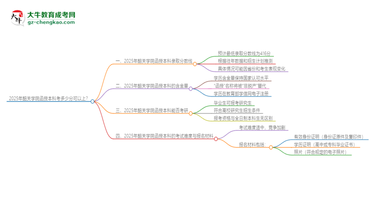 2025年韶關學院函授本科考多少分可以上？思維導圖