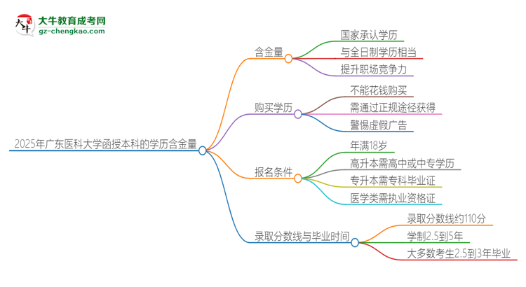 2025年廣東醫(yī)科大學(xué)函授本科的學(xué)歷是有含金量的嗎？思維導(dǎo)圖