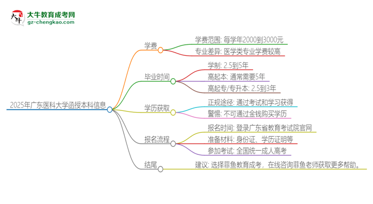 2025年廣東醫(yī)科大學(xué)函授本科學(xué)費要多少？思維導(dǎo)圖