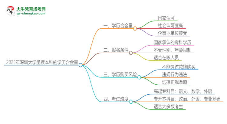 2025年深圳大學(xué)函授本科的學(xué)歷是有含金量的嗎？思維導(dǎo)圖