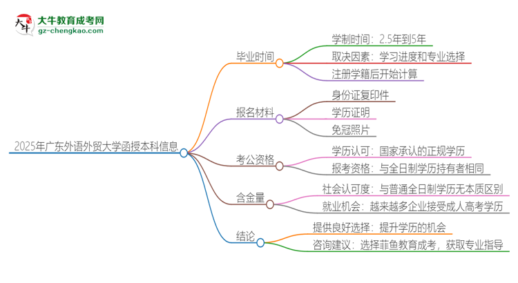 2025年廣東外語(yǔ)外貿(mào)大學(xué)函授本科多久能拿證？思維導(dǎo)圖