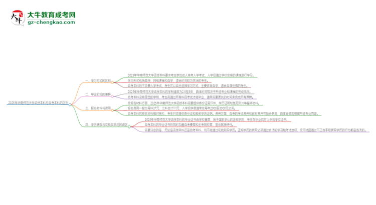 2025年華南師范大學(xué)函授本科和自考有什么區(qū)別？思維導(dǎo)圖