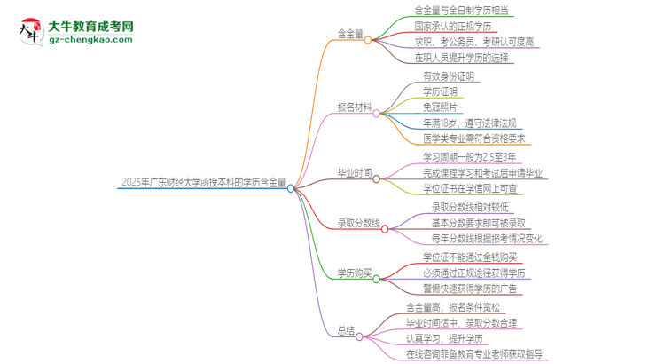 2025年廣東財經(jīng)大學(xué)函授本科的學(xué)歷是有含金量的嗎？思維導(dǎo)圖