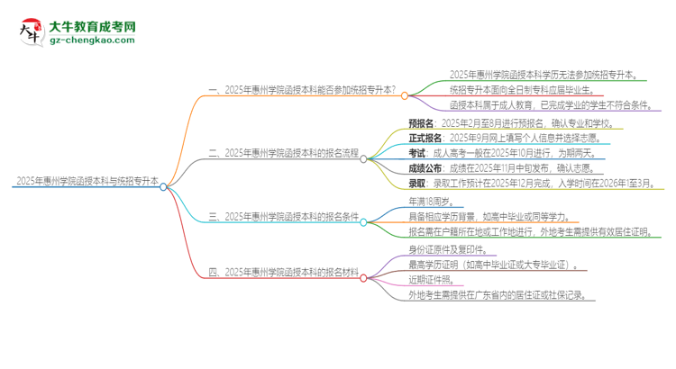 2025年惠州學(xué)院函授本科學(xué)歷能參加統(tǒng)招專升本嗎？思維導(dǎo)圖