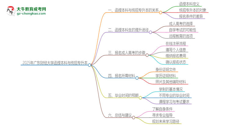 2025年廣東財經(jīng)大學(xué)函授本科學(xué)歷能參加統(tǒng)招專升本嗎？思維導(dǎo)圖