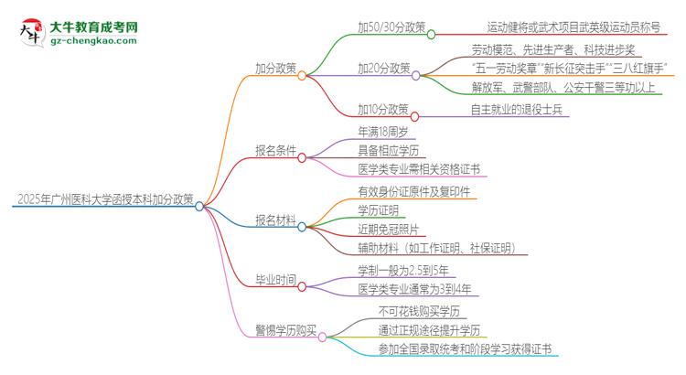 2025年廣州醫(yī)科大學(xué)函授本科有什么政策能加分？思維導(dǎo)圖