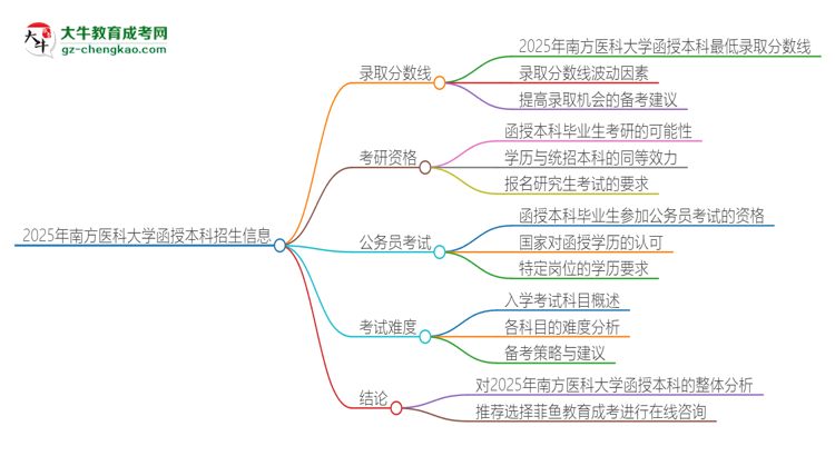 2025年南方醫(yī)科大學(xué)函授本科考多少分可以上？思維導(dǎo)圖