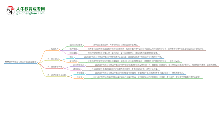 2025年廣東醫(yī)科大學的函授本科報名有什么要求？思維導圖