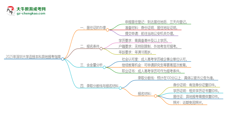 2025年深圳大學(xué)函授本科異地報考怎么辦理居住證？思維導(dǎo)圖