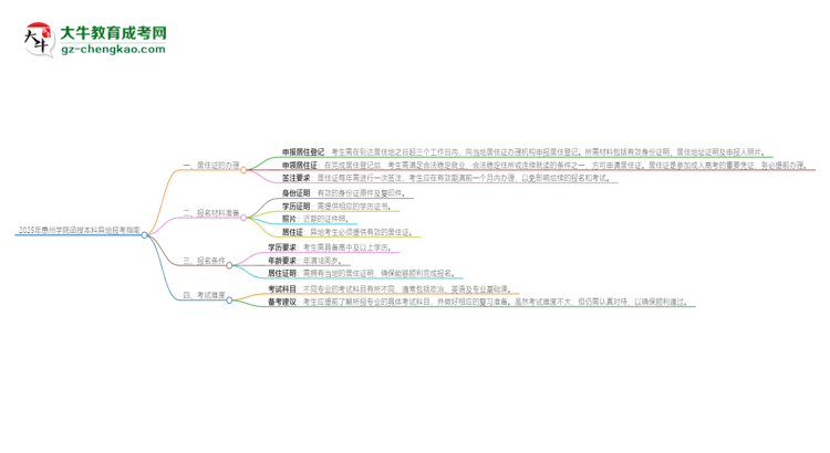 2025年惠州學(xué)院函授本科異地報(bào)考怎么辦理居住證？思維導(dǎo)圖