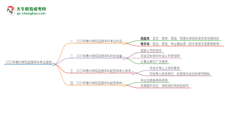 2025年惠州學(xué)院函授本科考試要考幾科？思維導(dǎo)圖