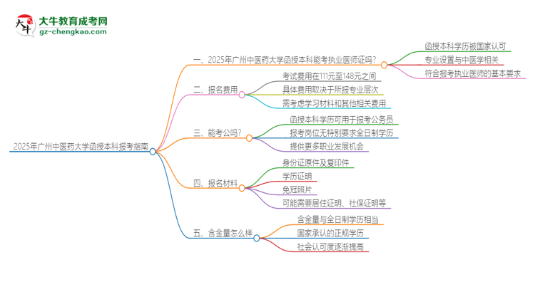 2025年廣州中醫(yī)藥大學(xué)函授本科學(xué)歷能考執(zhí)業(yè)醫(yī)師證嗎？思維導(dǎo)圖