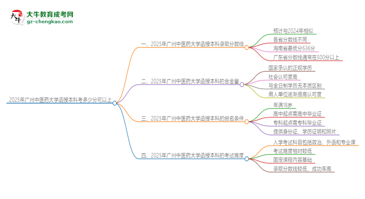 2025年廣州中醫(yī)藥大學(xué)函授本科考多少分可以上？思維導(dǎo)圖