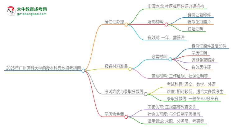 2025年廣州醫(yī)科大學(xué)函授本科異地報(bào)考怎么辦理居住證？思維導(dǎo)圖