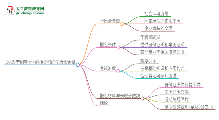 2025年暨南大學(xué)函授本科的學(xué)歷是有含金量的嗎？思維導(dǎo)圖