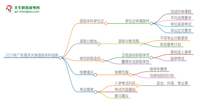 2025年廣東海洋大學函授本科畢業(yè)有學位證可以拿嗎？思維導圖