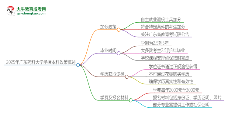 2025年廣東藥科大學(xué)函授本科有什么政策能加分？思維導(dǎo)圖