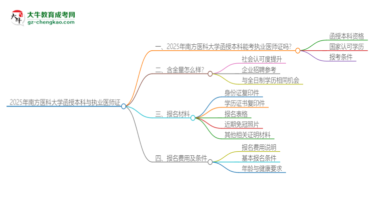 2025年南方醫(yī)科大學(xué)函授本科學(xué)歷能考執(zhí)業(yè)醫(yī)師證嗎？思維導(dǎo)圖