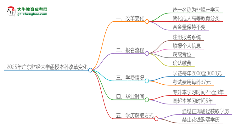 2025年廣東財(cái)經(jīng)大學(xué)函授本科改革有哪些變化？思維導(dǎo)圖