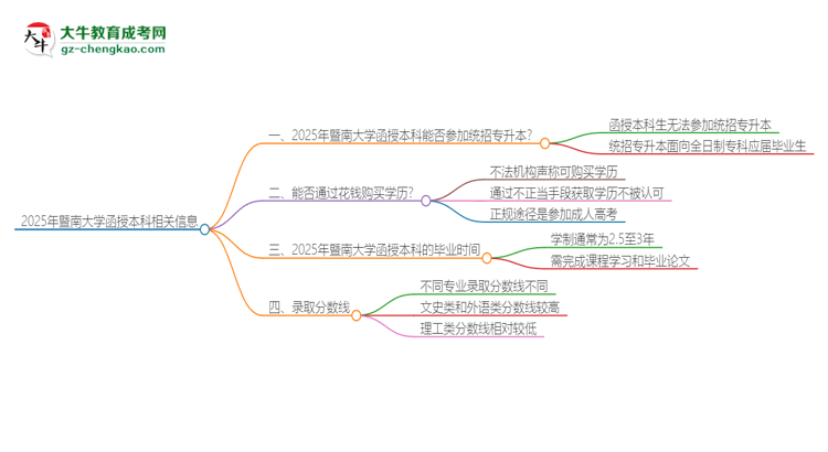 2025年暨南大學函授本科學歷能參加統(tǒng)招專升本嗎？思維導圖