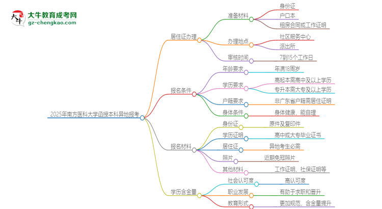 2025年南方醫(yī)科大學(xué)函授本科異地報(bào)考怎么辦理居住證？思維導(dǎo)圖