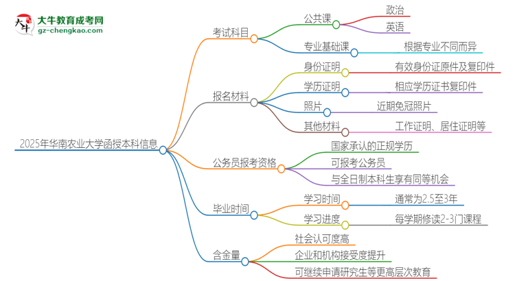 2025年華南農(nóng)業(yè)大學(xué)函授本科考試要考幾科？思維導(dǎo)圖