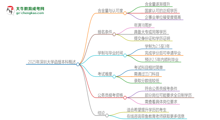 2025年深圳大學函授本科的難度怎么樣？思維導圖